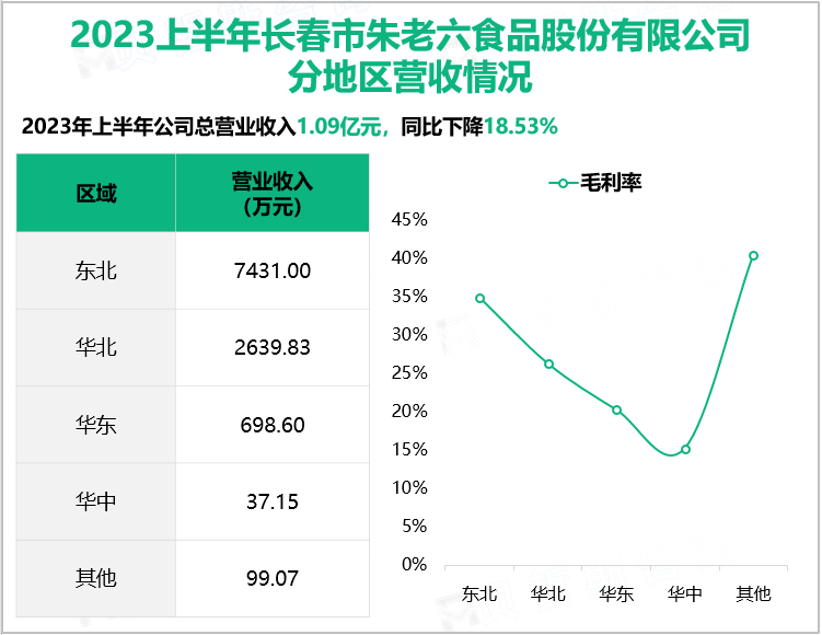 2023上半年长春市朱老六食品股份有限公司分地区营收情况