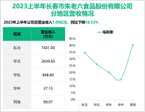 农业产业化国家重点龙头企业：朱老六2023年半年度实现总营收1.09亿元