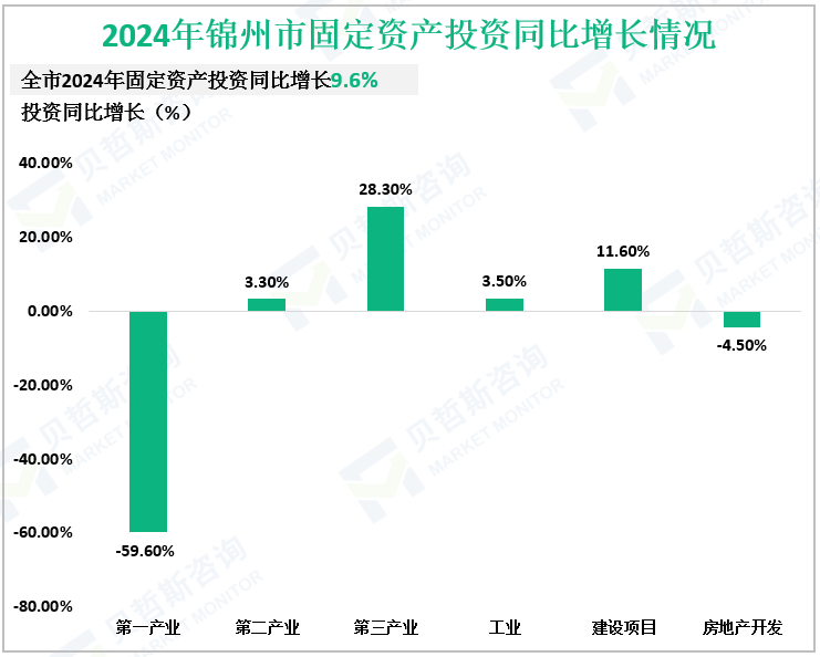 2024年锦州市固定资产投资同比增长情况