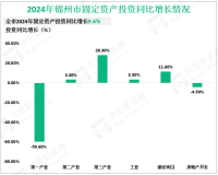 2024年锦州市实现社会消费品零售总额411.3亿元，同比增长6.7%