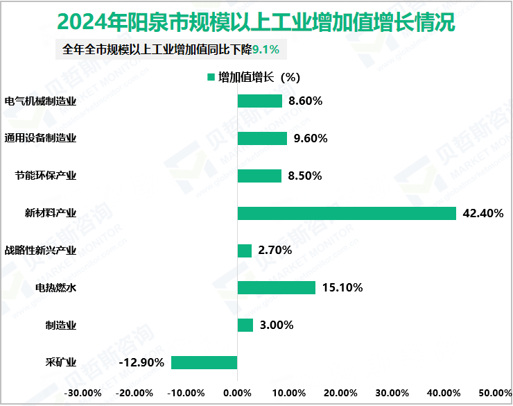 2024年阳泉市规模以上工业增加值增长情况