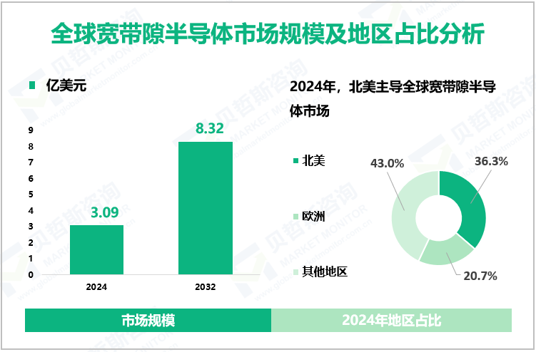 全球宽带隙半导体市场规模及地区占比分析