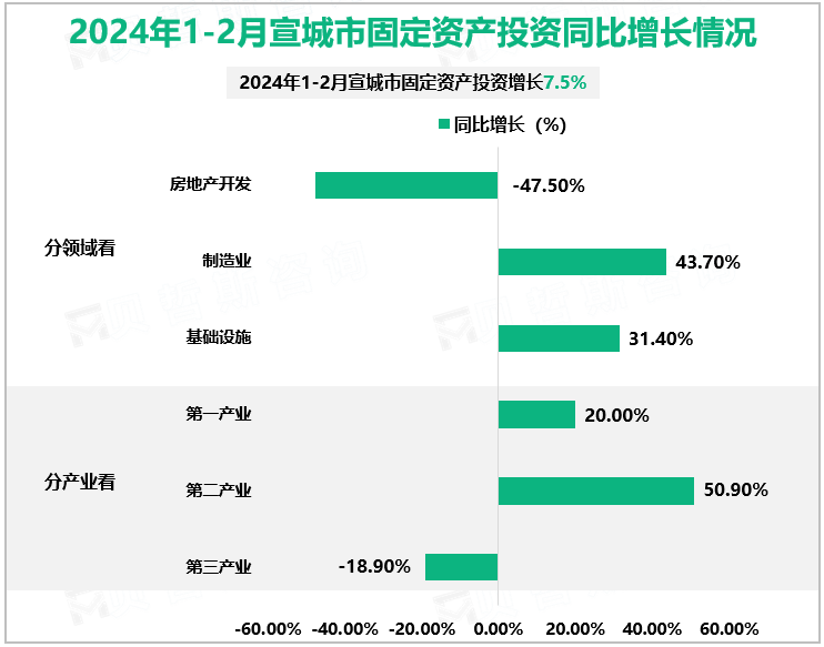 2024年1-2月宣城市固定资产投资同比增长情况