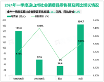 2024年一季度凉山州社会消费品零售总额219.1亿元，同比增长9.2%