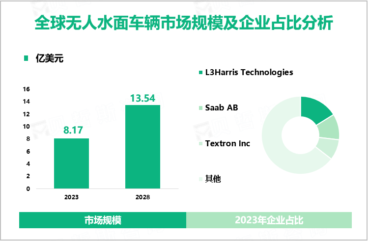 全球无人水面车辆市场规模及企业占比分析