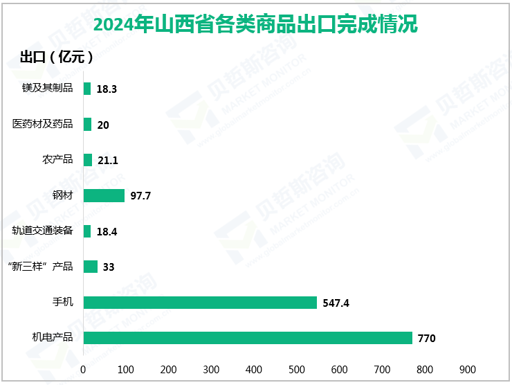 2024年山西省各类商品出口完成情况