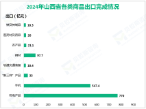 2024年山西省机电产品出口770亿元，下降3.6%