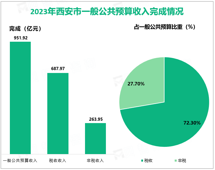 2023年西安市一般公共预算收入完成情况