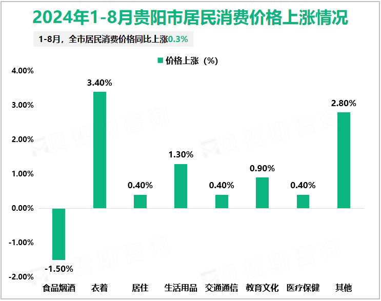 2024年1-8月贵阳市居民消费价格上涨情况