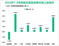 2024年1-8月贵阳市固定资产投资同比增长7.1%