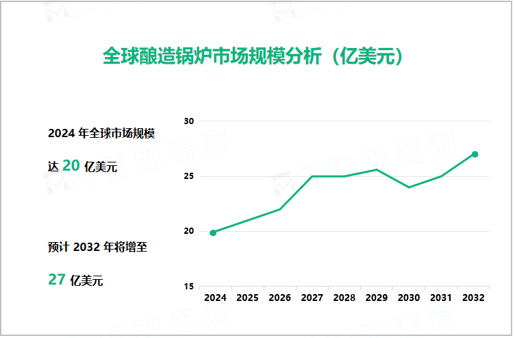 全球酿造锅炉市场规模分析（亿美元）