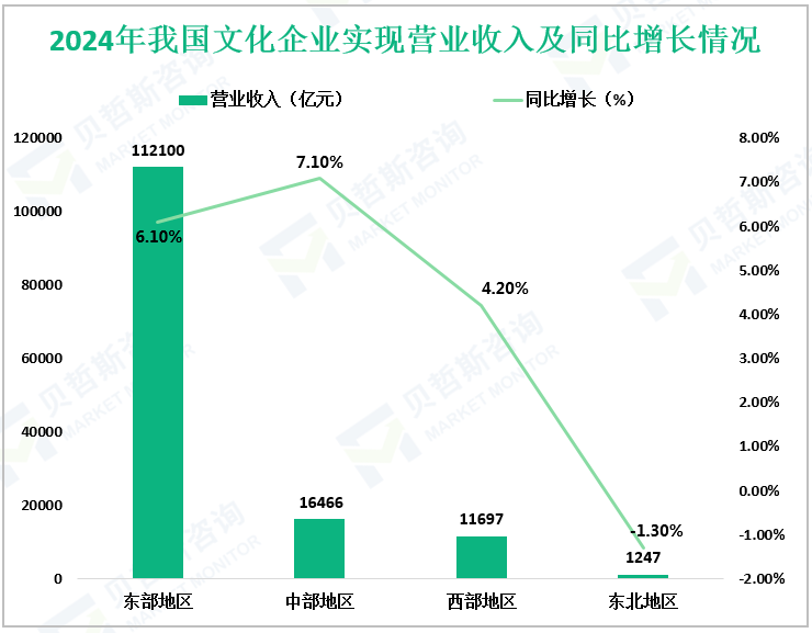 2024年我国文化企业实现营业收入及同比增长情况