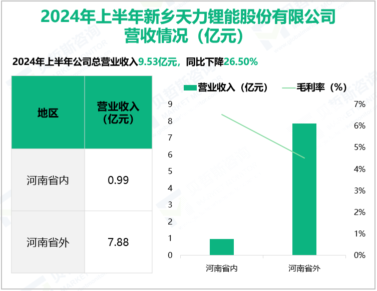 2024年上半年新乡天力锂能股份有限公司营收情况(亿元)