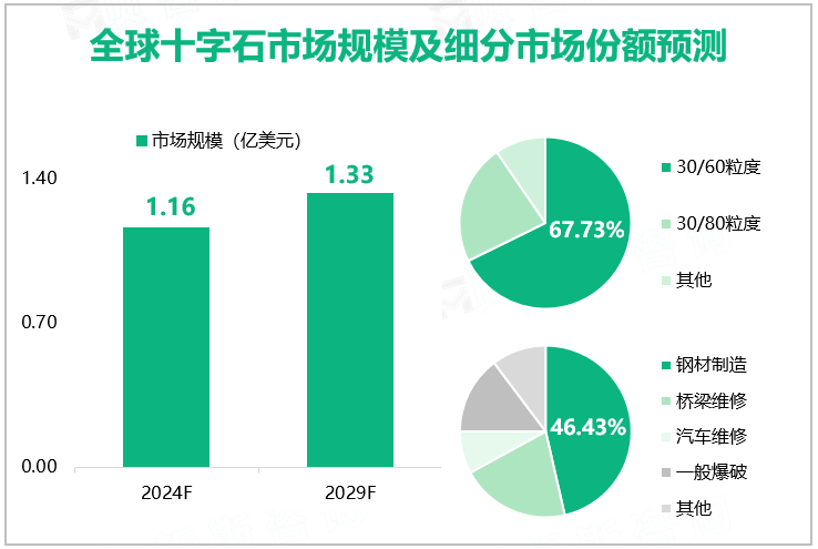 全球十字石市场规模及细分市场份额预测