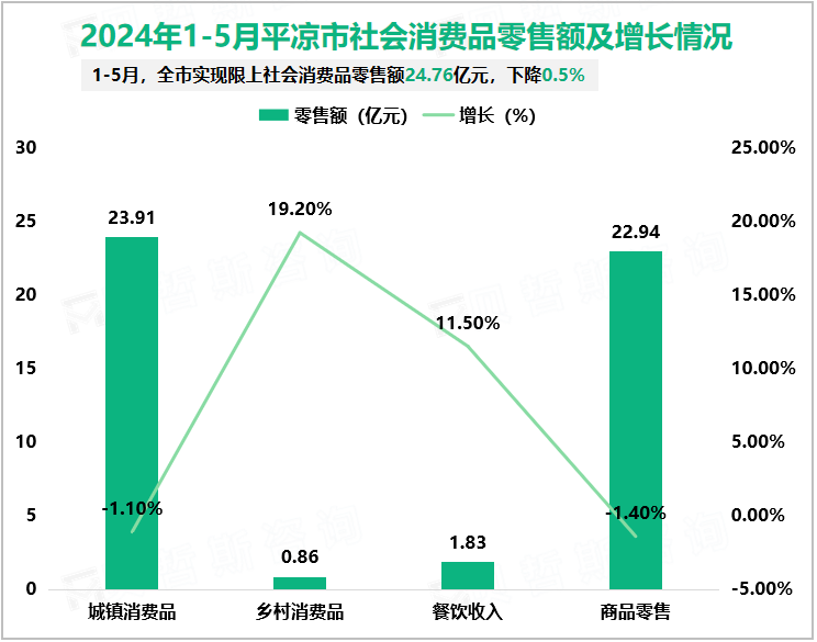 2024年1-5月平凉市社会消费品零售额及增长情况