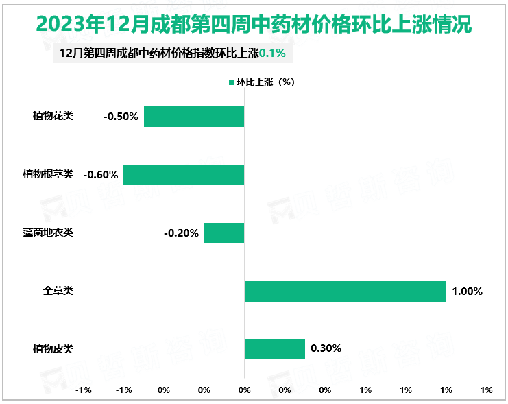 2023年12月成都第四周中药材价格环比上涨情况