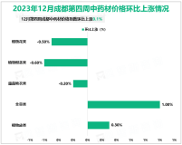 2023年12月成都市第3周中药材价格指数环比持平，第4周环比上涨0.1%