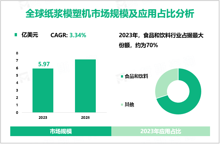 全球纸浆模塑机市场规模及应用占比分析