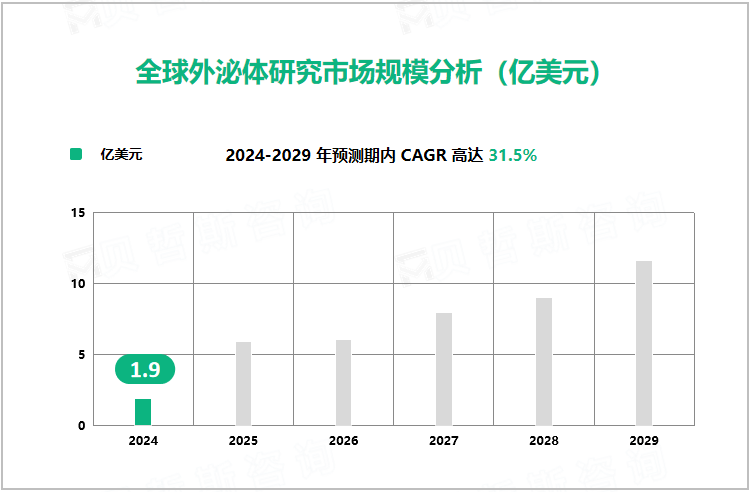 全球外泌体研究市场规模分析（亿美元）