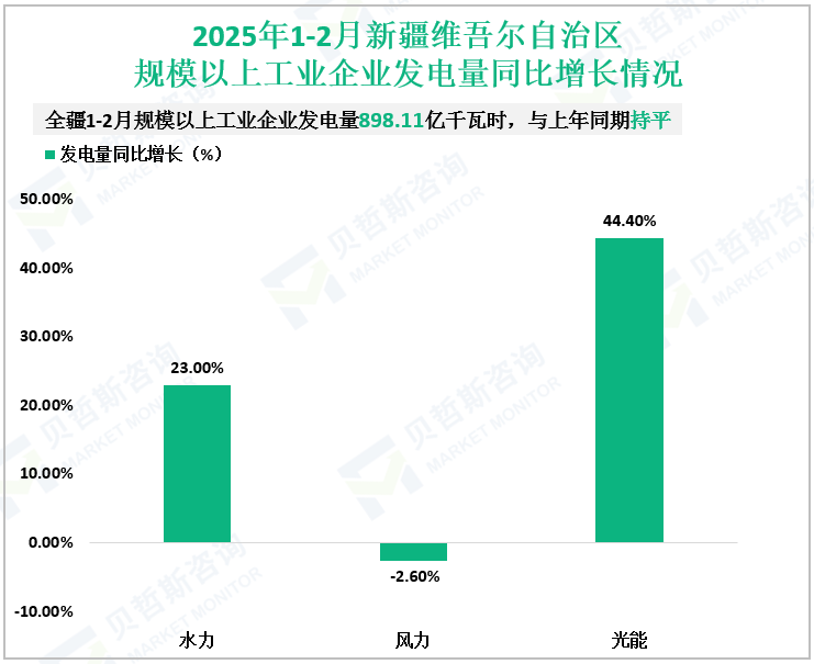 2025年1-2月新疆维吾尔自治区规模以上工业企业发电量同比增长情况