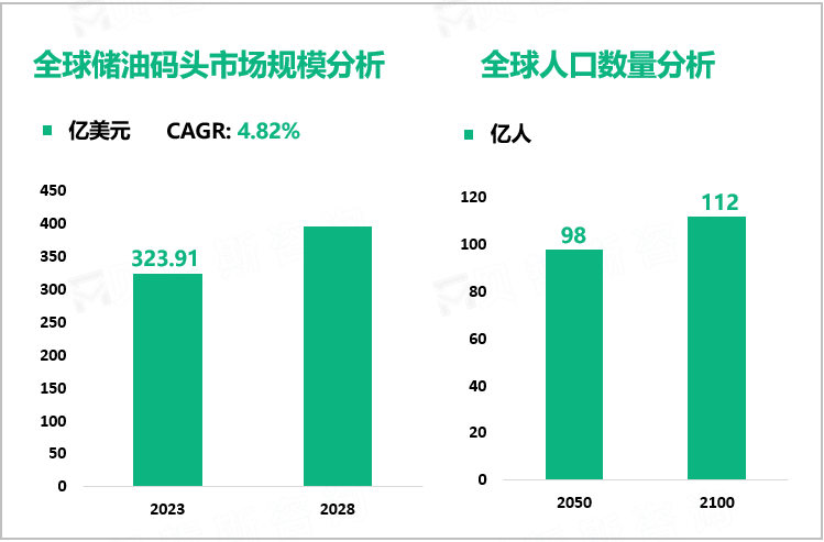 全球储油码头市场规模分析及全球人口数量分析