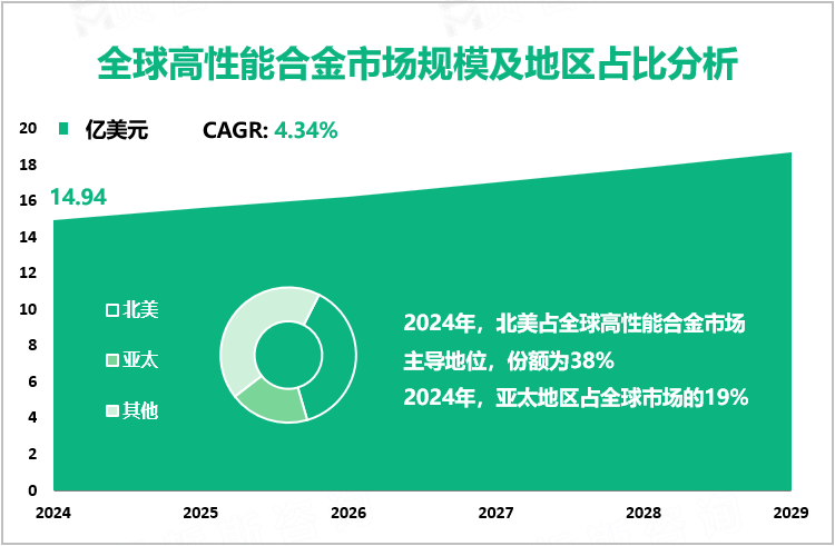 全球高性能合金市场规模及地区占比分析