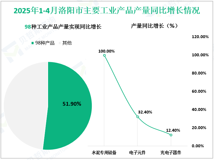 2025年1-4月洛阳市主要工业产品产量同比增长情况