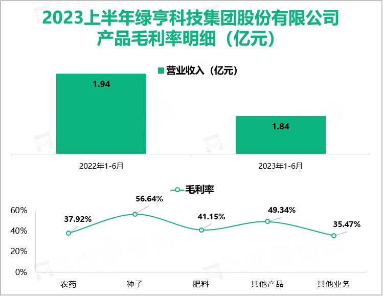 2023上半年绿亨科技集团股份有限公司 产品毛利率明细（亿元）