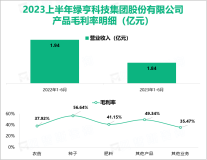 绿亨科技是业内起步较早、种类较为齐全的综合型蔬菜种子企业，2023上半年营收为1.84亿元

