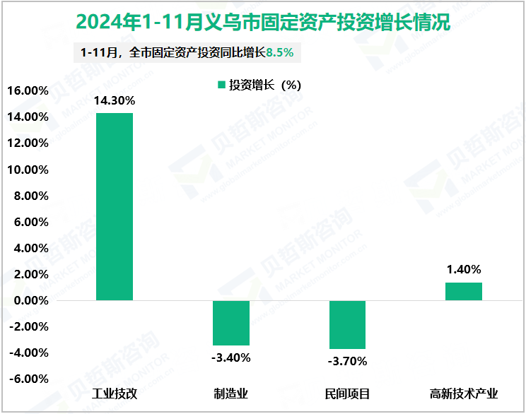 2024年1-11月义乌市固定资产投资增长情况