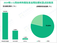 2024年1-11月永州市规模以上工业增加值同比增长6.3%