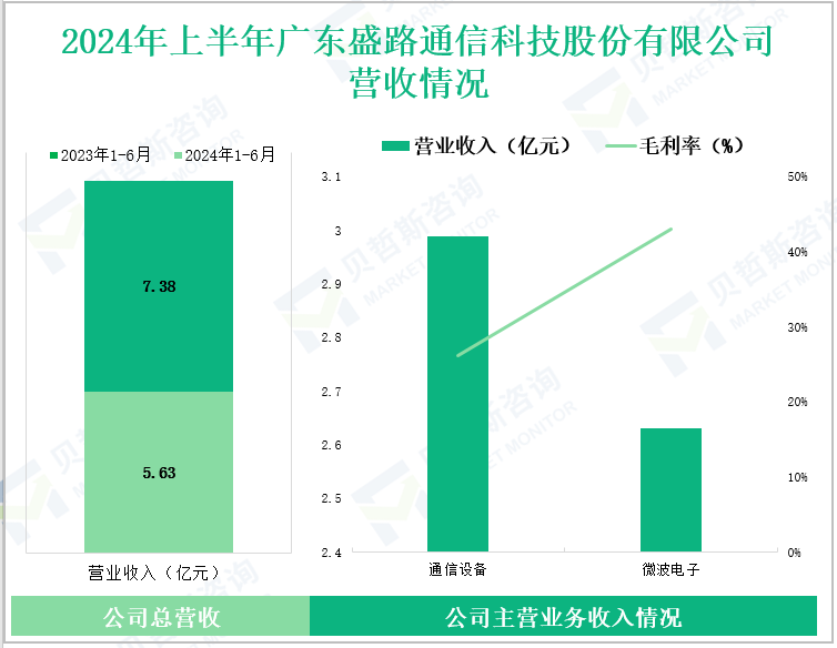 2024年上半年广东盛路通信科技股份有限公司营收情况