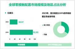 2023年全球零接触配置市场规模为30.97亿美元，亚太地区占34%