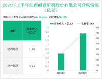 耐普矿机深耕矿山机械领域，其营收在2024年上半年为6.27亿元