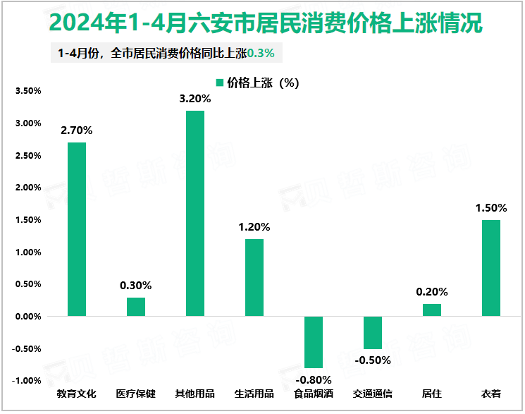 2024年1-4月六安市居民消费价格上涨情况