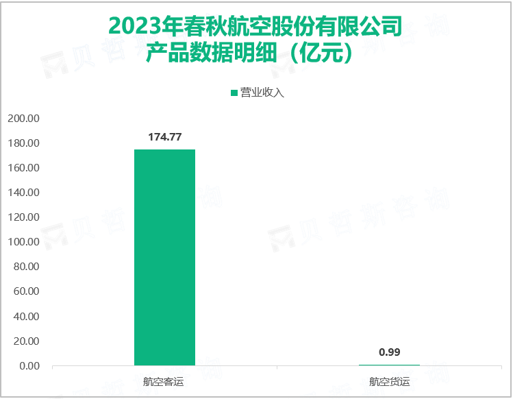 2023年春秋航空股份有限公司产品数据明细（亿元）