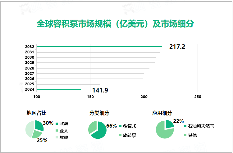 全球容积泵市场规模（亿美元）及市场细分 