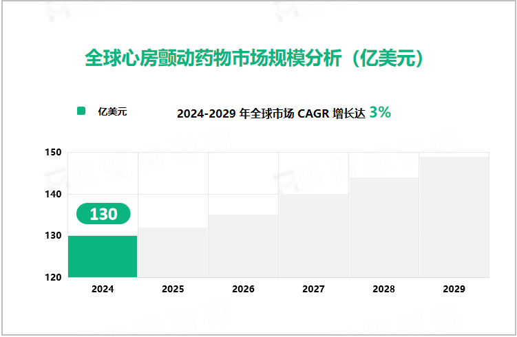 全球心房颤动药物市场规模分析（亿美元）
