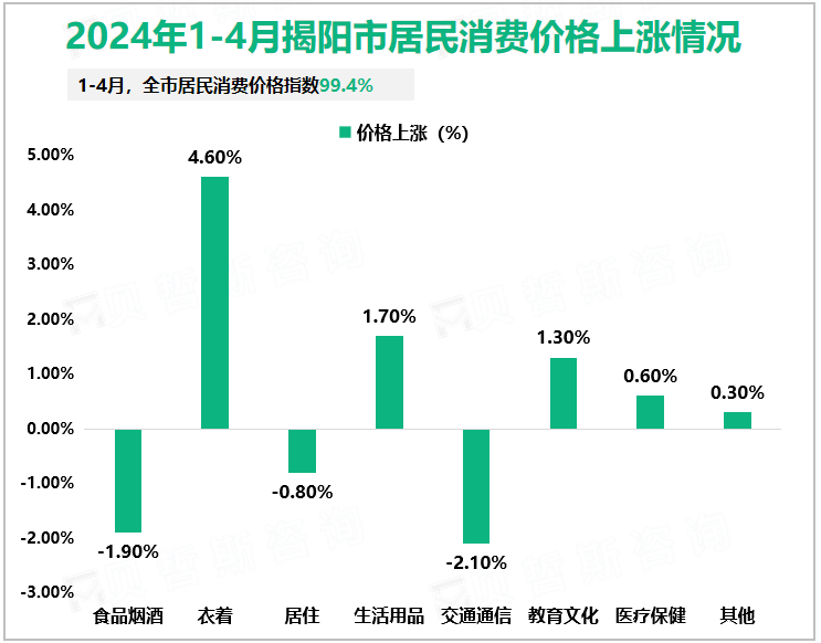 2024年1-4月揭阳市居民消费价格上涨情况