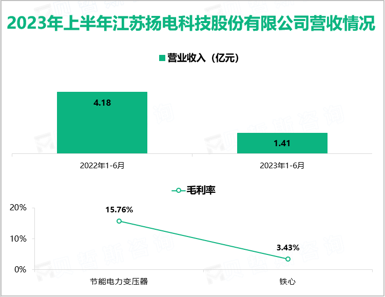 2023年上半年江苏扬电科技股份有限公司营收情况