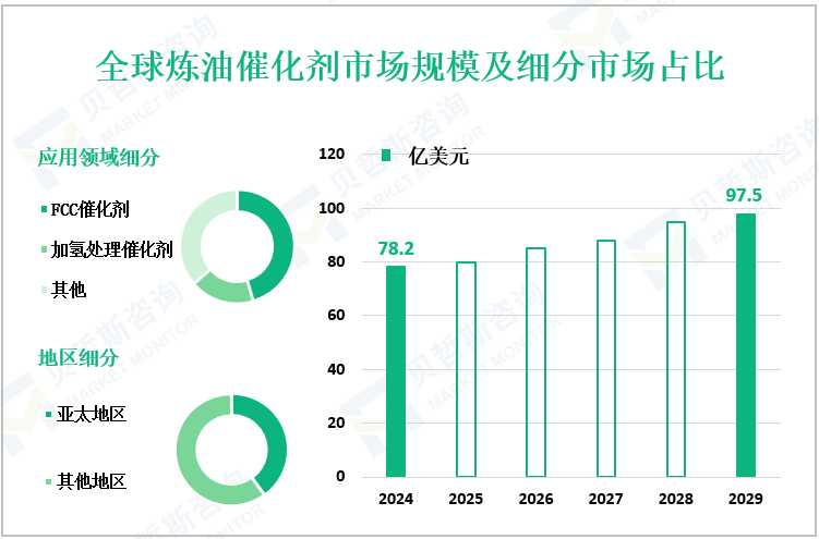 全球炼油催化剂市场规模及细分市场占比