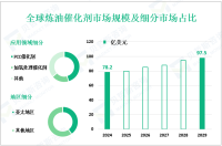 炼油催化剂市场现状：2024年全球市场规模为78.2亿美元