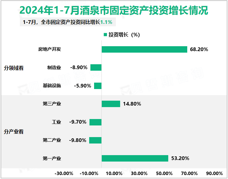 2024年1-7月酒泉市固定资产投资增长情况