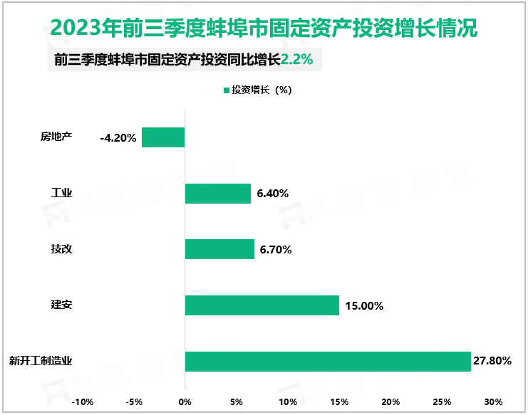 2023年前三季度蚌埠市固定资产投资增长情况