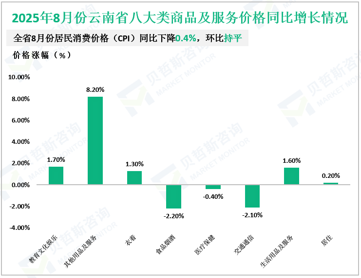 2025年8月份云南省八大类商品及服务价格同比增长情况