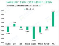 2025年2月份广东省居民消费价格指数（CPI）同比下降1.1%，环比下降0.5%