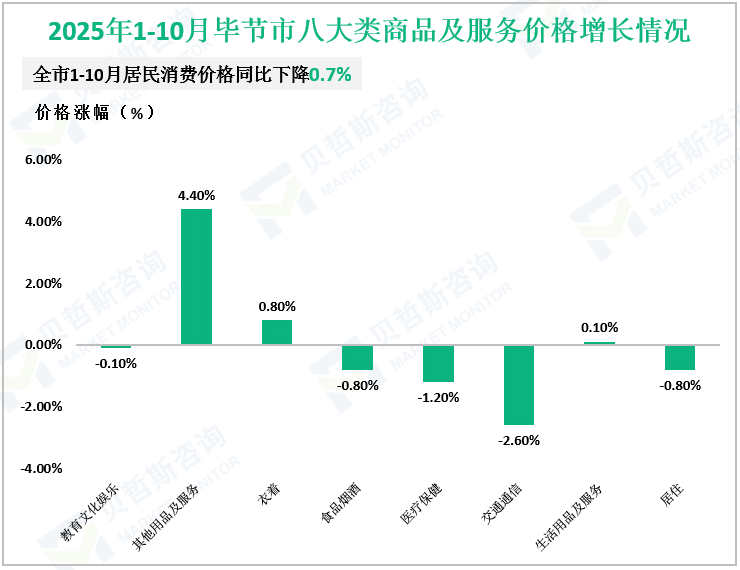 2025年1-10月毕节市八大类商品及服务价格增长情况
