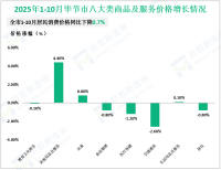 2025年1-10月毕节市规模以上工业增加值同比增长4.0%