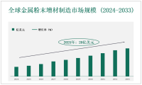 全球和中国金属粉末增材制造市场——按材料（合金、不锈钢、贵金属、其他钢材）、按应用、地区及预测