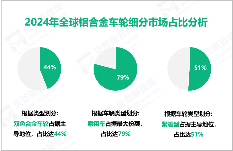 2024年全球铝合金车轮细分市场占比分析